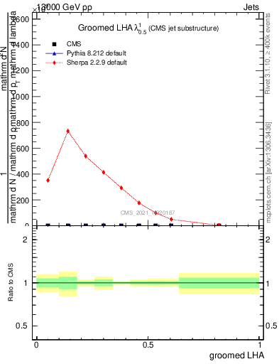Plot of j.lha.g in 13000 GeV pp collisions