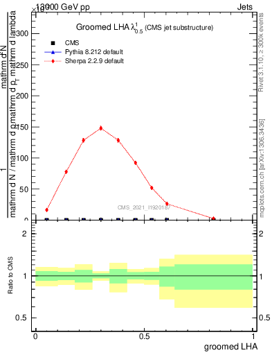 Plot of j.lha.g in 13000 GeV pp collisions