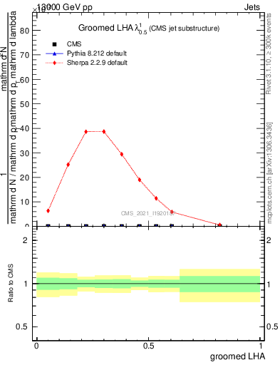 Plot of j.lha.g in 13000 GeV pp collisions