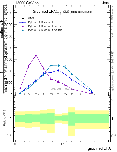 Plot of j.lha.g in 13000 GeV pp collisions
