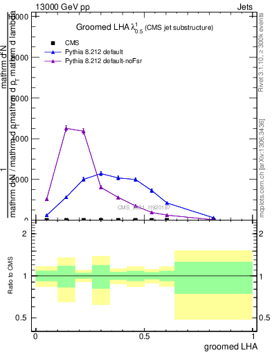 Plot of j.lha.g in 13000 GeV pp collisions
