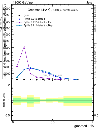 Plot of j.lha.g in 13000 GeV pp collisions