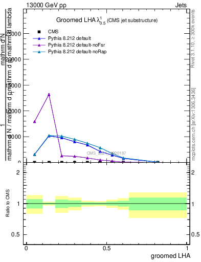 Plot of j.lha.g in 13000 GeV pp collisions