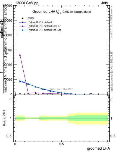 Plot of j.lha.g in 13000 GeV pp collisions