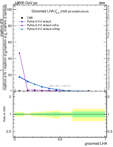 Plot of j.lha.g in 13000 GeV pp collisions