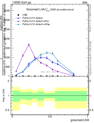 Plot of j.lha.g in 13000 GeV pp collisions