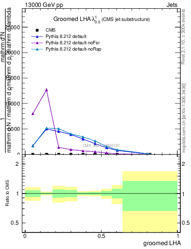 Plot of j.lha.g in 13000 GeV pp collisions