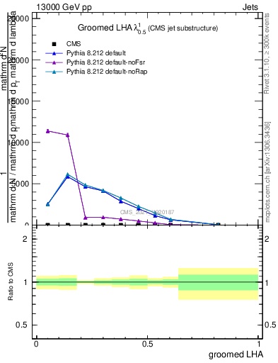 Plot of j.lha.g in 13000 GeV pp collisions