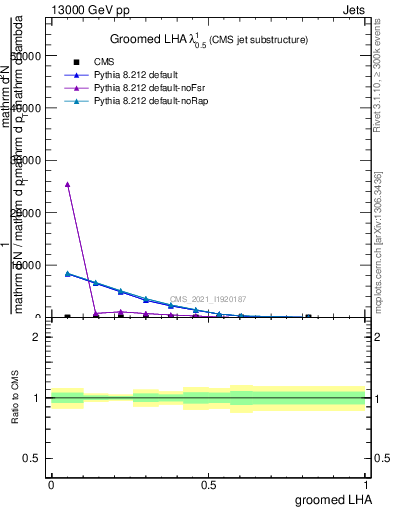 Plot of j.lha.g in 13000 GeV pp collisions