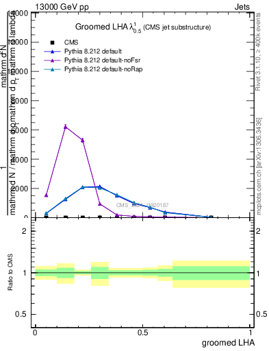 Plot of j.lha.g in 13000 GeV pp collisions