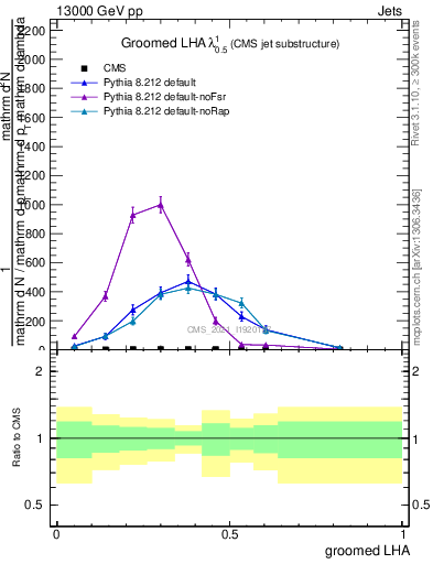 Plot of j.lha.g in 13000 GeV pp collisions