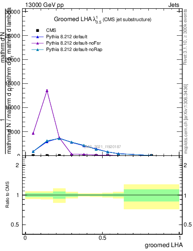 Plot of j.lha.g in 13000 GeV pp collisions