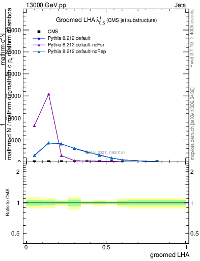Plot of j.lha.g in 13000 GeV pp collisions