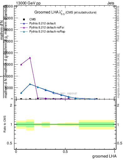 Plot of j.lha.g in 13000 GeV pp collisions
