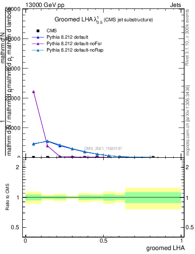 Plot of j.lha.g in 13000 GeV pp collisions