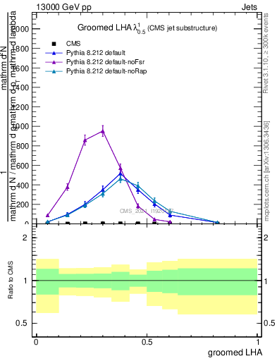 Plot of j.lha.g in 13000 GeV pp collisions