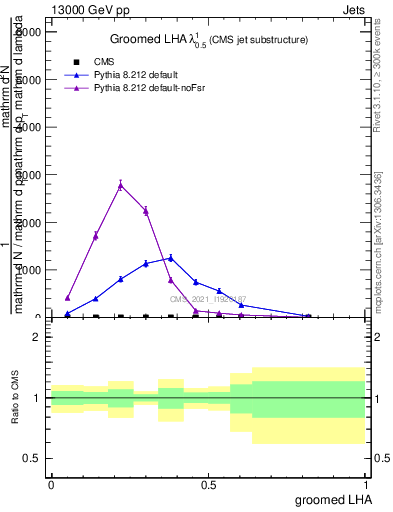Plot of j.lha.g in 13000 GeV pp collisions