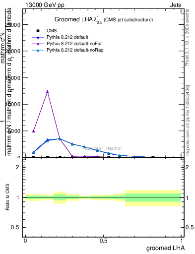 Plot of j.lha.g in 13000 GeV pp collisions