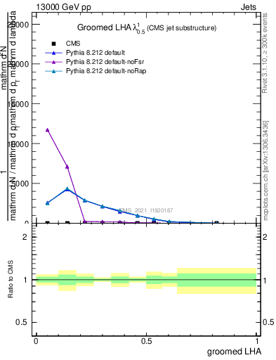 Plot of j.lha.g in 13000 GeV pp collisions