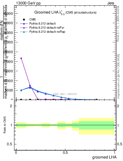 Plot of j.lha.g in 13000 GeV pp collisions