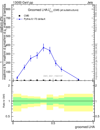 Plot of j.lha.g in 13000 GeV pp collisions