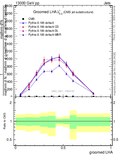 Plot of j.lha.g in 13000 GeV pp collisions