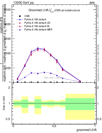 Plot of j.lha.g in 13000 GeV pp collisions