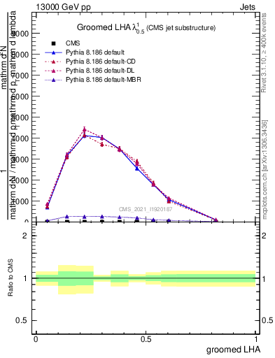 Plot of j.lha.g in 13000 GeV pp collisions