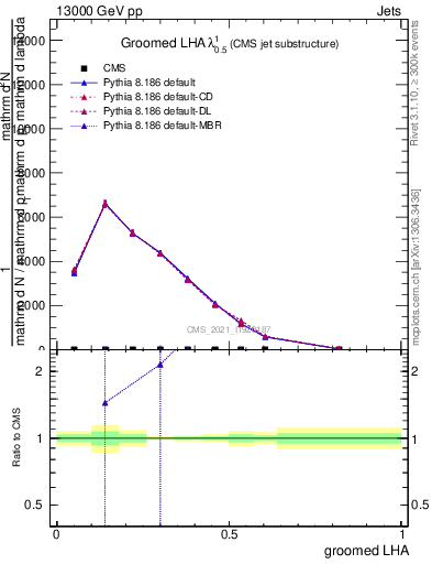 Plot of j.lha.g in 13000 GeV pp collisions