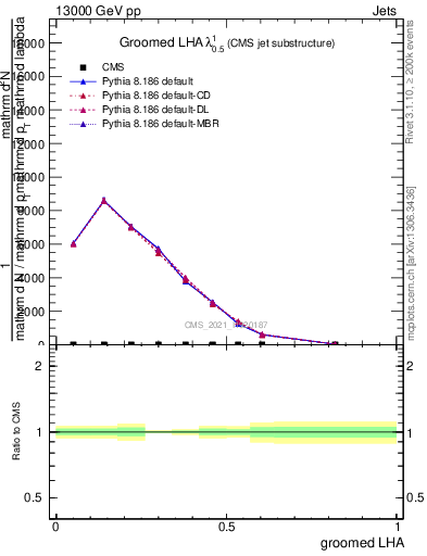 Plot of j.lha.g in 13000 GeV pp collisions