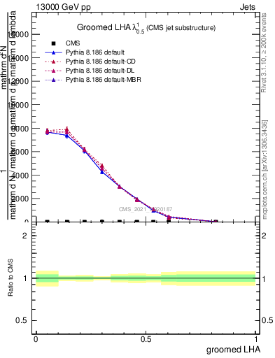 Plot of j.lha.g in 13000 GeV pp collisions
