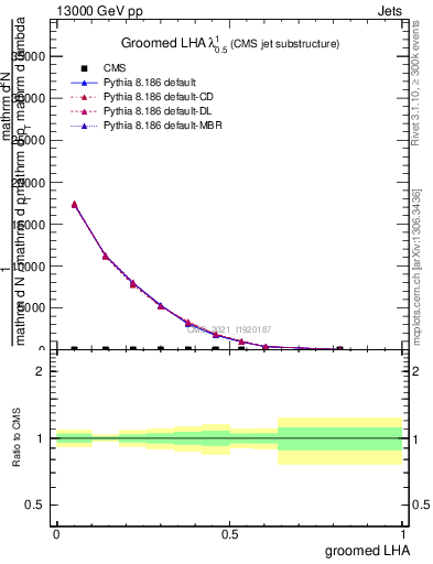 Plot of j.lha.g in 13000 GeV pp collisions