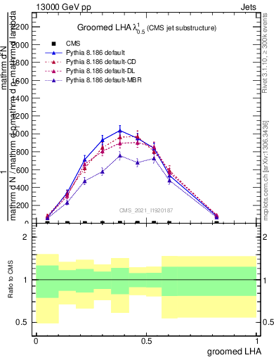 Plot of j.lha.g in 13000 GeV pp collisions