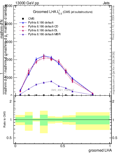 Plot of j.lha.g in 13000 GeV pp collisions
