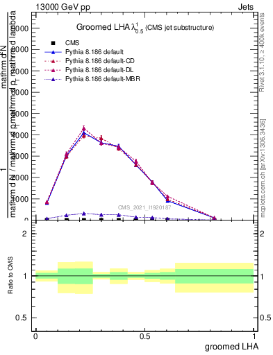 Plot of j.lha.g in 13000 GeV pp collisions