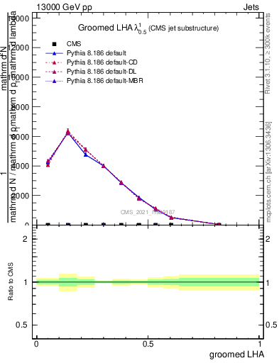 Plot of j.lha.g in 13000 GeV pp collisions