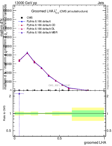 Plot of j.lha.g in 13000 GeV pp collisions