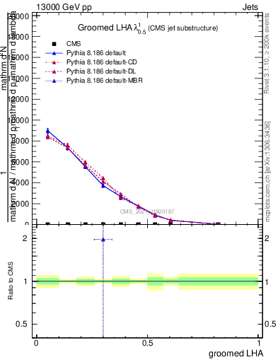 Plot of j.lha.g in 13000 GeV pp collisions