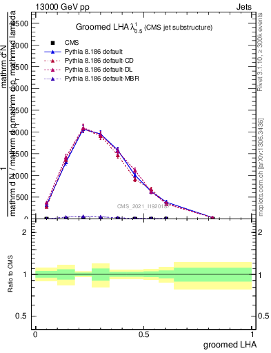 Plot of j.lha.g in 13000 GeV pp collisions