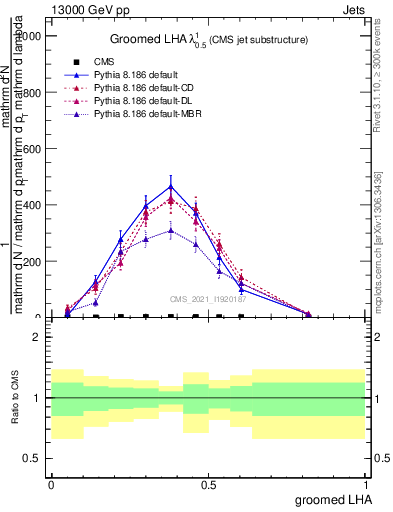 Plot of j.lha.g in 13000 GeV pp collisions