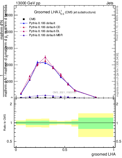 Plot of j.lha.g in 13000 GeV pp collisions