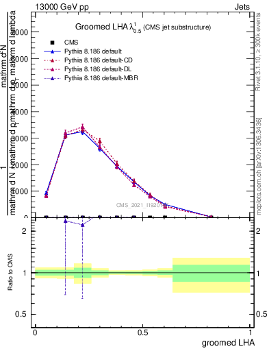 Plot of j.lha.g in 13000 GeV pp collisions