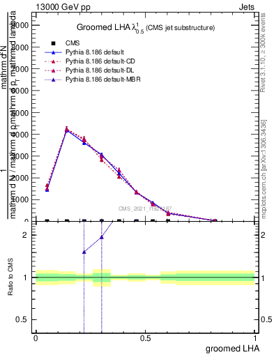 Plot of j.lha.g in 13000 GeV pp collisions