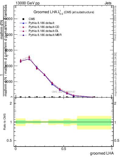 Plot of j.lha.g in 13000 GeV pp collisions