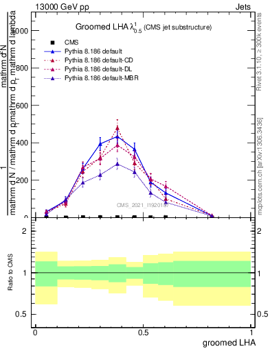 Plot of j.lha.g in 13000 GeV pp collisions