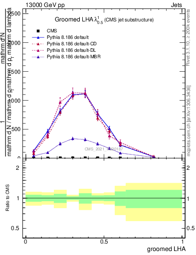 Plot of j.lha.g in 13000 GeV pp collisions