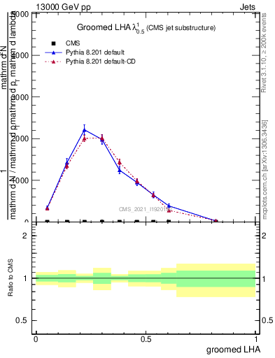 Plot of j.lha.g in 13000 GeV pp collisions