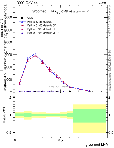 Plot of j.lha.g in 13000 GeV pp collisions