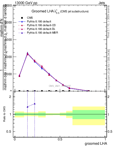 Plot of j.lha.g in 13000 GeV pp collisions