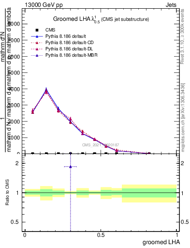 Plot of j.lha.g in 13000 GeV pp collisions